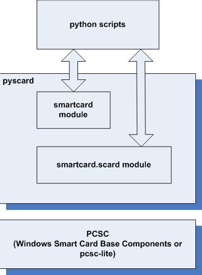 python write to smart card|pyscard smartcard library for python .